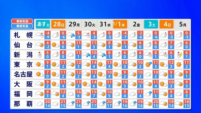 【警戒を】あす27日にかけ日本海側は大雪や猛ふぶきによる交通機関の乱れ・スリップ事故などに警戒を　年明けには新春寒波か|TBS NEWS DIG