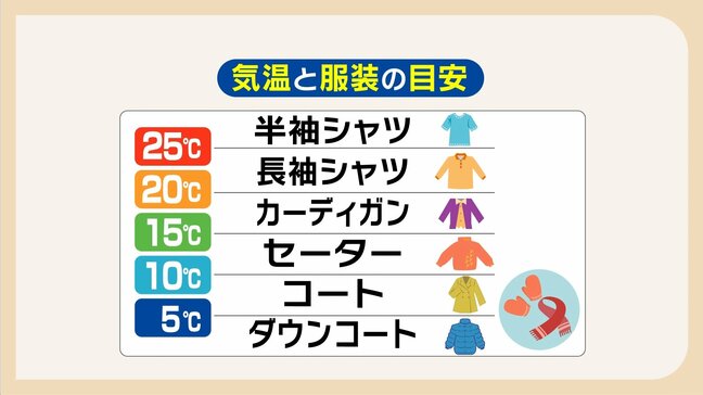 ようやく到来!衣替えのチャンス 夏物は汚れを落として保管 秋冬物は着用前に陰干しを 来週は長袖、カーディガンに?福岡|TBS NEWS DIG