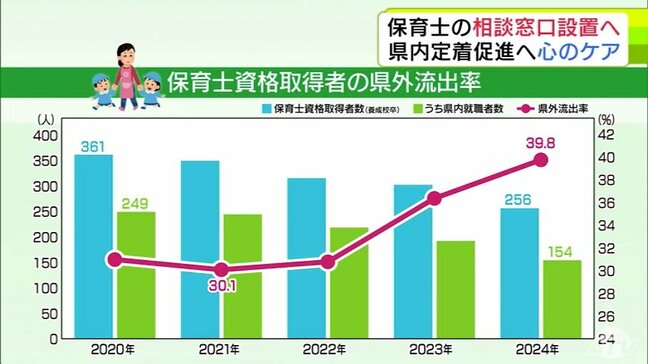 【保育士】「いくら募集しても…本当に来ない・いない状態」県内で資格とりながら県外就職する人が約4割 担い手不足が課題のなか青森県が「保育士の相談窓口」設置へ メンタル面支援で県内定着を促進|TBS NEWS DIG