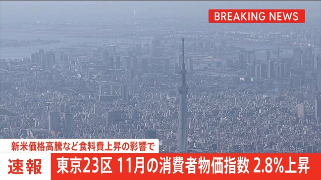 【速報】東京23区 11月の消費者物価2.8％上昇　新米価格高騰など食料費上昇の影響で|TBS NEWS DIG