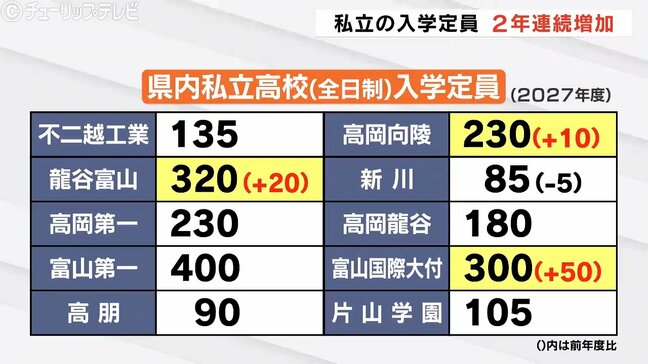 富山県内の私立高校、2027年度入学定員75人増加 背景に授業料実質無償化や公私比率撤廃が背景、中学卒業生は過去最少|TBS NEWS DIG