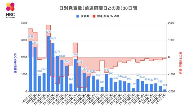 【長崎】124人が新型コロナ陽性 死者1人　|　長崎のニュース | 天気 | NBC長崎放送