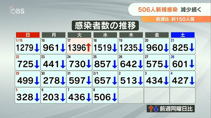 新型コロナ 大分県で新たに506人感染 5人死亡　|　大分のニュース｜OBS NEWS｜大分放送