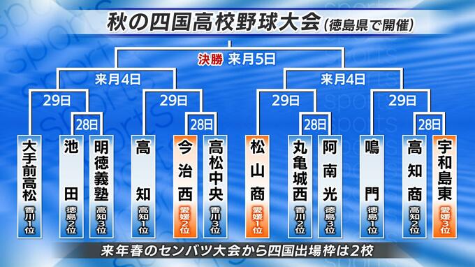 秋の四国高校野球大会 組み合わせ決まる 愛媛県代表の松山商業、今治西、宇和島東が来年春のセンバツ大会出場目指す　|　愛媛のニュース - Nスタえひめ｜あいテレビは6チャンネル