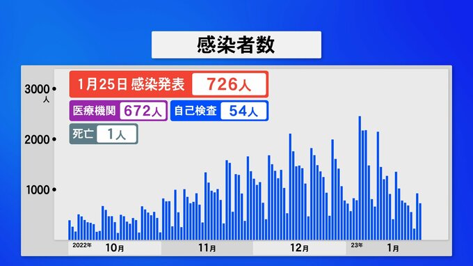 石川・新型コロナ726人感染1人死亡　|　石川県のニュース｜MRO北陸放送