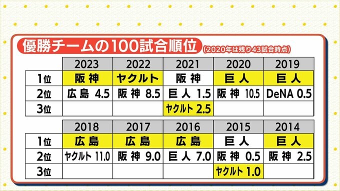 広島カープ 100試合戦って首位ならば… “確率” をはじきだしてみた　しかも「２位の翌年 優勝は最終盤」データ裏付けも　|　RCC NEWS | 広島ニュース | RCC中国放送