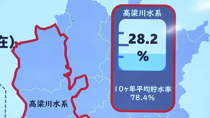 高梁川水系で2日から正午から32年ぶりとなる第3次取水制限　主な6つのダムの合計貯水率は28.2%【岡山】|TBS NEWS DIG