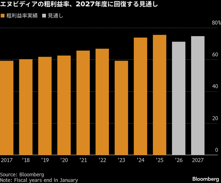 エヌビディア株、かつてない試練に直面－時価総額は3年で4兆ドル拡大