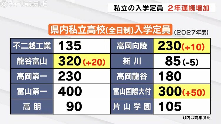 富山県内の私立高校、2027年度入学定員75人増加 背景に授業料実質無償