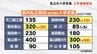 富山県内の私立高校、2027年度入学定員75人増加　背景に授業料実質無償化や公私比率撤廃が背景、中学卒業生は過去最少　|　富山のニュース｜天気・防災｜チューリップテレビ