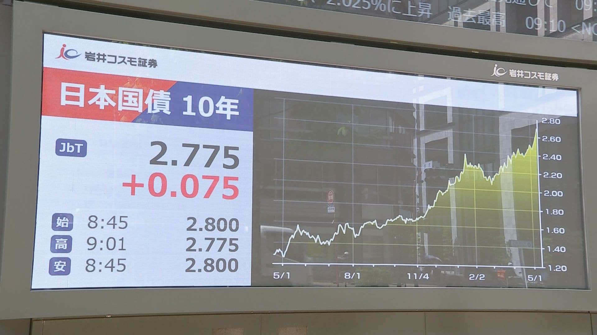 長期金利 一時2.8％まで上昇 約29年半ぶりの高水準 財政悪化への懸念