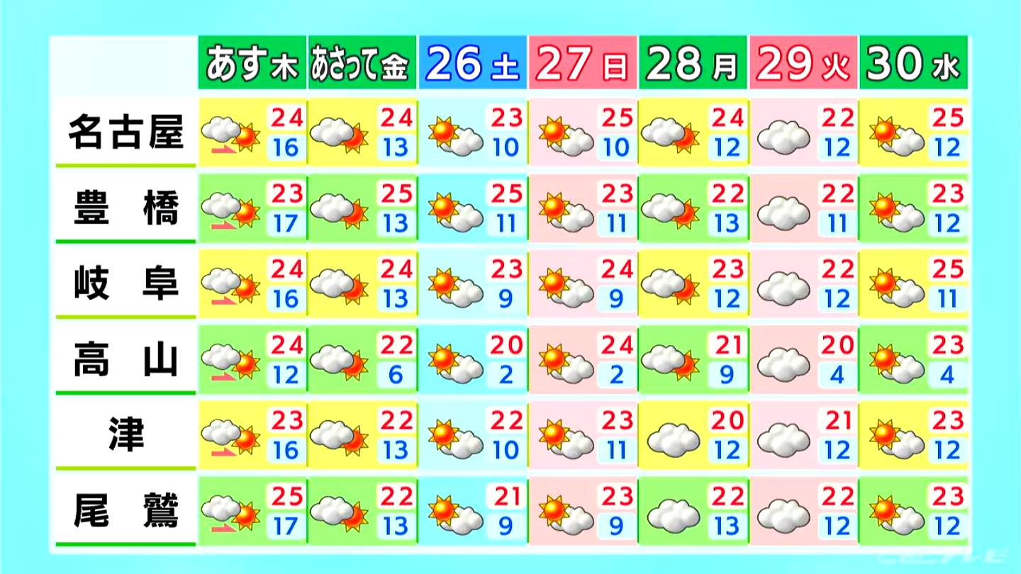 きょうの東海地方はすっきりしない空模様が続く見込み　湿度が高く体を動かすと汗ばむような気温になる所も（4/23昼 天気予報）愛知・岐阜・三重