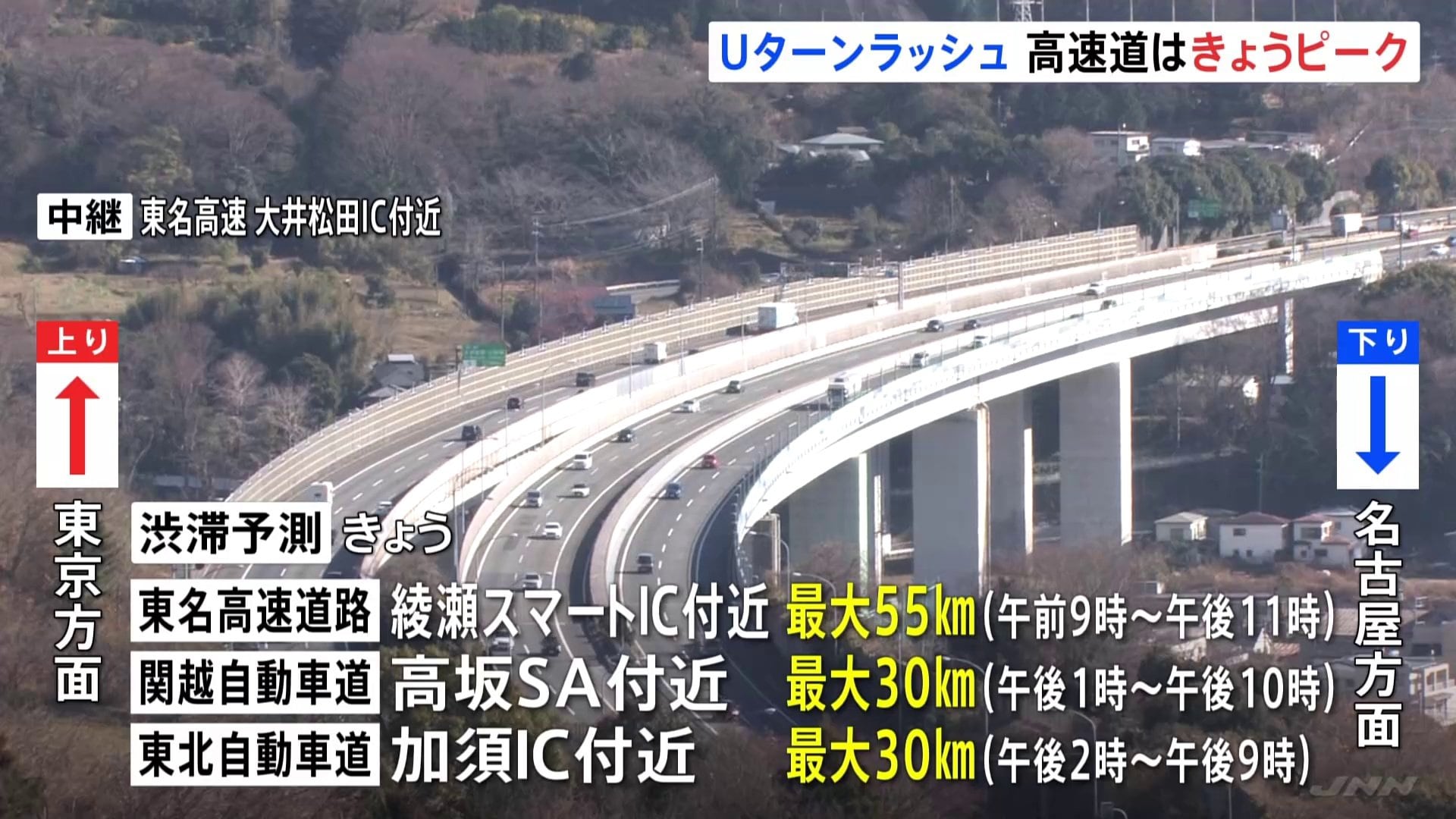 高速道はきょう3日がピーク Uターンラッシュ 東名高速は最大55km渋滞の予測 TBS NEWS DIG