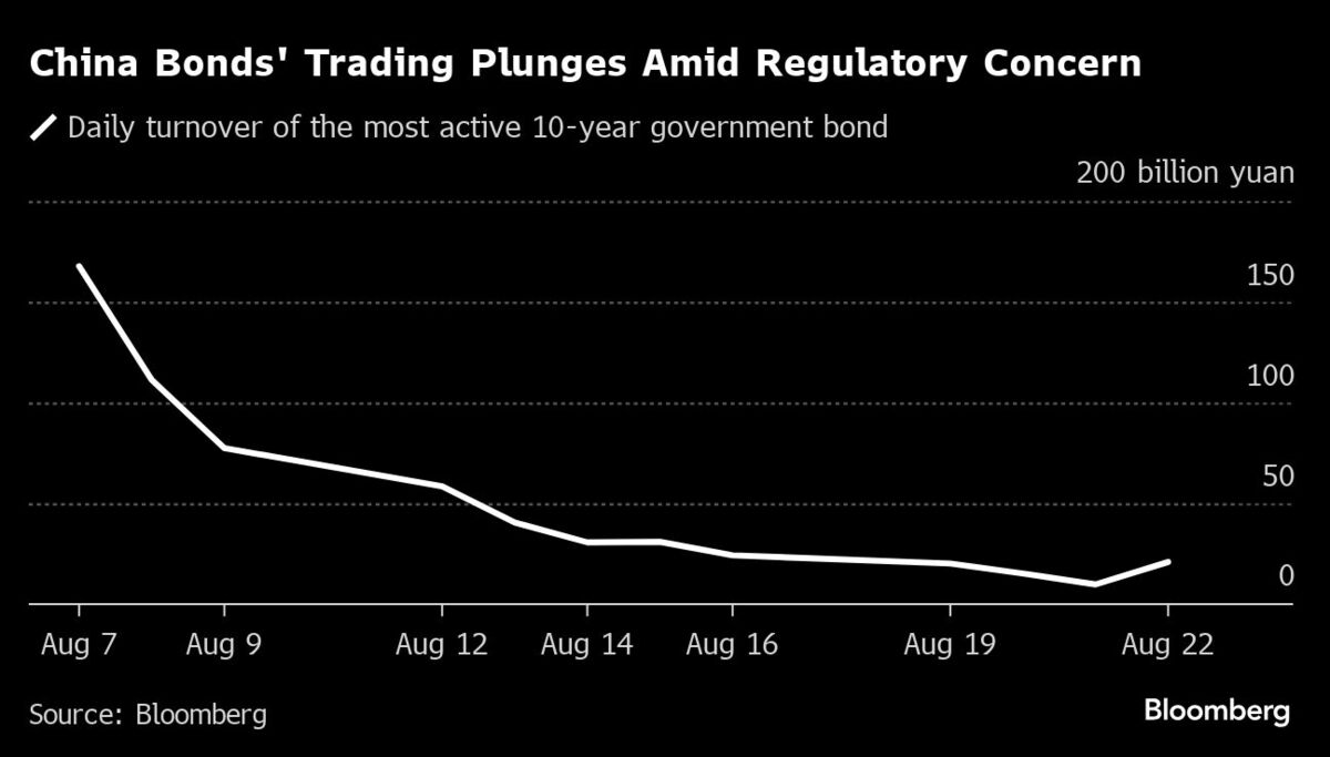 中国国債の取引急減、値上がり抑止策の代償－新たな頭痛の種にも | TBS CROSS DIG with Bloomberg