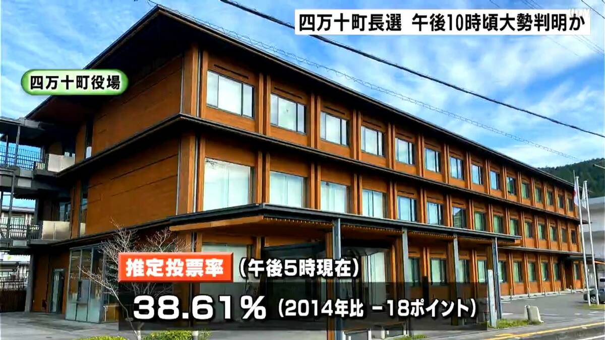 高知・四万十町長選　午後5時現在の推定投票率は前回比18ポイント減も期日前投票率は12ポイント増　午後10時頃には大勢判明か