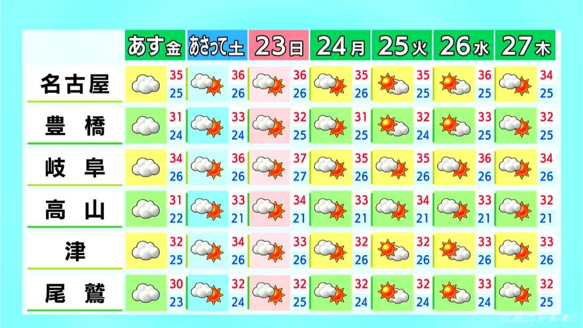 予想最高気温は名古屋･岐阜で35℃ 各地で雨が降る所も 天気の急変に注意 愛知･岐阜･三重の天気予報（8/20 昼）