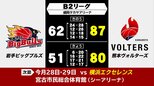 プロバスケットボールB2リーグ　岩手ビッグブルズ　ホームで熊本に連敗|TBS NEWS DIG