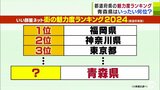 都道府県の魅力度ランキングが発表！　青森県の順位に唖然…　その理由は「中心都市の仙台までの距離が結構あって東京に行くにも遠い。かつ寒くて雪も降る…」|TBS NEWS DIG