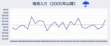 梅雨入りと梅雨明けの傾向は? 北陸地方の梅雨入りは平年の6月11日前後に収まる年が多いが、梅雨明けは… | 富山のニュース|天気・防災|チューリップテレビ