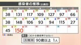 愛媛県 新型コロナ 新規感染者数150人 確保病床使用率8.9% | 愛媛のニュース - Nスタえひめ|あいテレビは6チャンネル