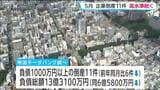 ５月の企業倒産件数11件　コスト上昇分価格転嫁できない中小企業倒産リスク高まる恐れ　宮城|TBS NEWS DIG
