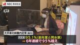 「コロナ禍においても強い人手不足感」大卒者の就職内定率 6年連続で95%超えで "バブル期並み"【長崎】 | 長崎のニュース | 天気 | NBC長崎放送