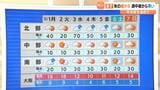 【近畿の天気】師走スタートの１日（月）は秋の暖かさ　季節外れの黄砂に注意　３日（水）から厳しい冬の寒さに|TBS NEWS DIG