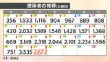 【速報値】新型コロナ 愛媛県内で新たに2672人感染確認 18日連続前週を上回る | 愛媛のニュース - Nスタえひめ|あいテレビは6チャンネル