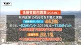 県内企業の後継者不在率は4割以上 全国の後継者不足の状況と比べると…(山形) | 山形のニュース│TUYテレビユー山形
