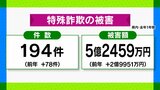 “年金支給日”は特殊詐欺に注意！2022年の被害額は5億2000万超で前年の2倍以上　新潟県警|TBS NEWS DIG