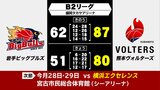 プロバスケットボールB2リーグ 岩手ビッグブルズ ホームで熊本に連敗 これで9連敗|TBS NEWS DIG