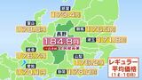 1.5円下がっても19週連続の全国最高値 レギュラーガソリン184.8円で愛知とは14.7円の差 来週も値下がりの予想 | SBC NEWS | 長野のニュース | SBC信越放送