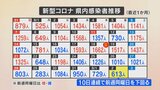 新型コロナ 新たに613人感染 1週間累計は3割余り減少 山梨県 | 山梨のニュース | UTYテレビ山梨