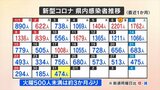新型コロナ 474人の新規感染発表 31日付けで臨時特別協力要請を終了 山梨 | 山梨のニュース | UTYテレビ山梨