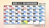 新規コロナ 新たに282人の感染発表 22日連続で前週下回る 男性2人死亡 | 山梨のニュース | UTYテレビ山梨