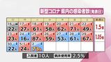 新型コロナ 2日 宮崎県内で新たに73人感染 | MRTニュース | MRT宮崎放送