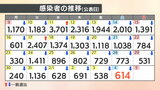 【速報値】新型コロナ 愛媛県で新たに614人感染確認 | 愛媛のニュース - Nスタえひめ|あいテレビは6チャンネル