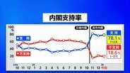 高市内閣支持率78.1％　先月調査から2.3ポイント上昇　JNN世論調査|TBS NEWS DIG
