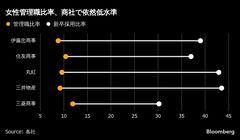 女性の海外駐在が増加、総合商社では10年で比率約2倍に－両立後押し| TBS CROSS DIG with Bloomberg