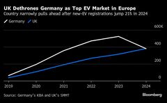 英国、ドイツを抜き欧州最大のＥＶ市場に－ＺＥＶ規制が寄与| TBS CROSS DIG with Bloomberg