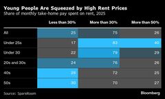 ロンドン家賃高騰でルームシェア離れ、月20万円弱－親と同居が増加| TBS CROSS DIG with Bloomberg