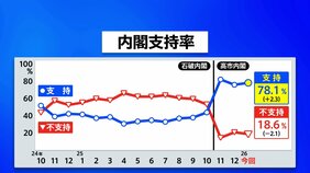 【速報】高市内閣支持率78.1% 先月調査から2.3ポイント上昇 JNN世論調査|TBS NEWS DIG
