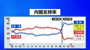 高市内閣支持率78.1％　先月調査から2.3ポイント上昇　JNN世論調査|TBS NEWS DIG
