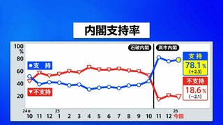 【速報】高市内閣支持率78.1％　先月調査から2.3ポイント上昇　JNN世論調査| TBS CROSS DIG with Bloomberg