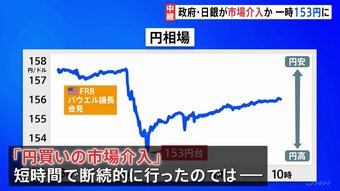 政府・日銀が市場介入との見方も　一時1ドル＝153円台まで値上がり|TBS NEWS DIG