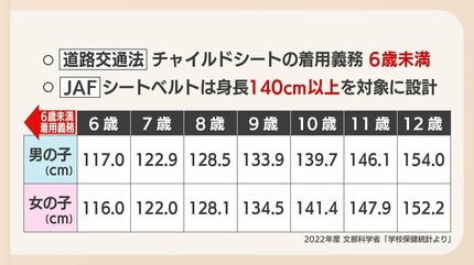 痛ましい事故をなくすために…チャイルドシートの着用推奨 身長140 