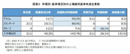 要件ページ　納期11月上旬 約6％が基準未達」東証の上場維持基準の適用が本格化 上場廃止を回避