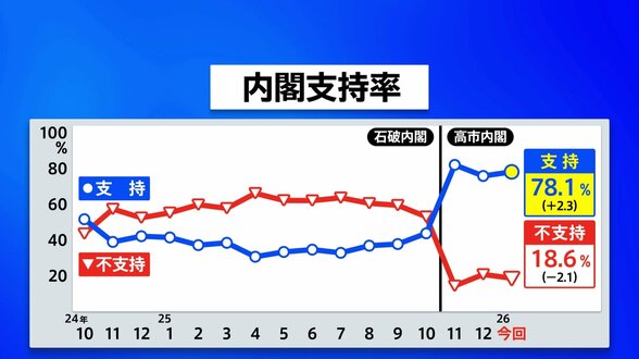 高市内閣支持率78.1％　先月調査から2.3ポイント上昇　JNN世論調査|TBS NEWS DIG