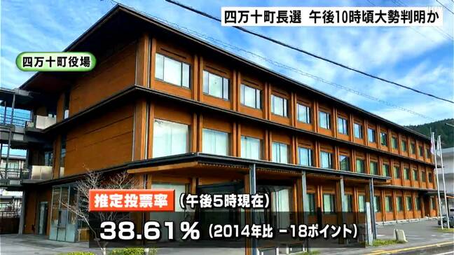 高知・四万十町長選 午後5時現在の推定投票率は前回比18ポイント減も期日前投票率は12ポイント増 午後10時頃には大勢判明か|TBS NEWS DIG
