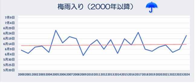 梅雨入りと梅雨明けの傾向は？　北陸地方の梅雨入りは平年の6月11日前後に収まる年が多いが、梅雨明けは…|TBS NEWS DIG